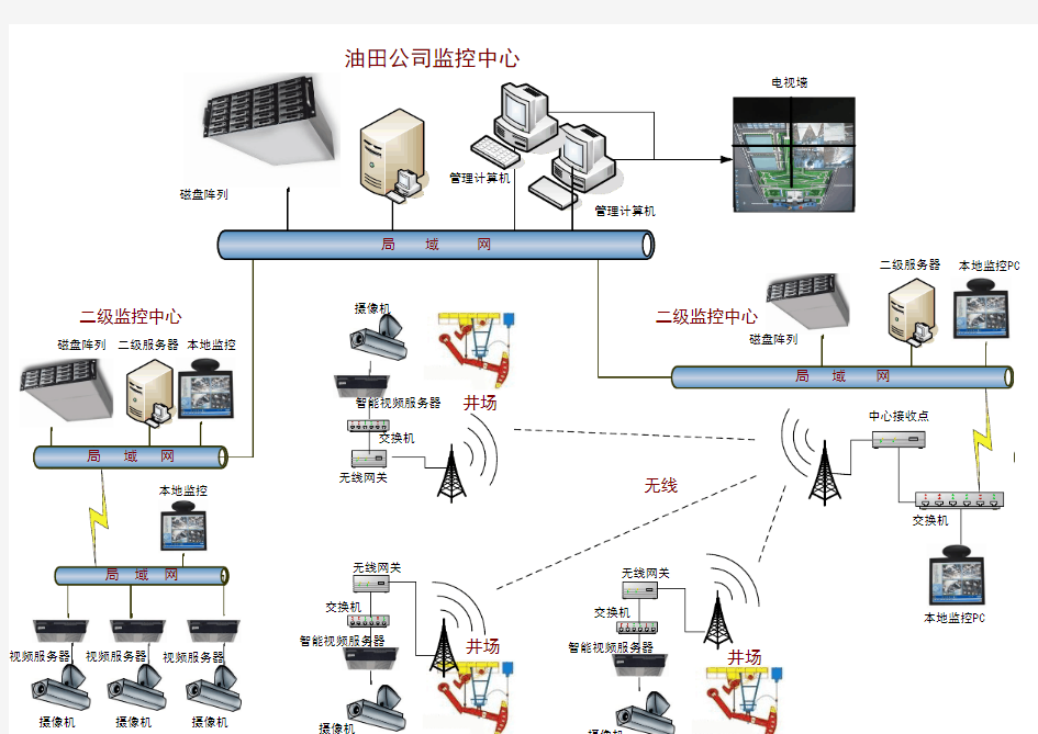 油田井场监控系统综合结构图