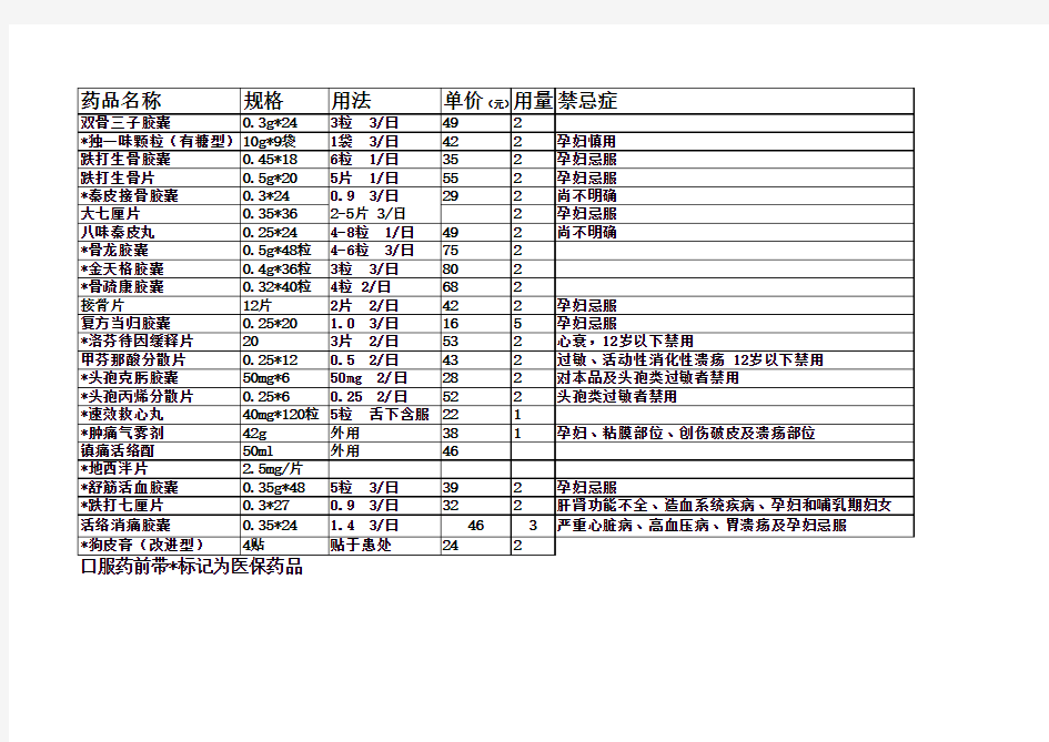 2016.4门诊药房常用药品及禁忌