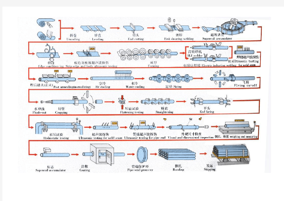 高频电阻焊钢管生产工艺流程简图