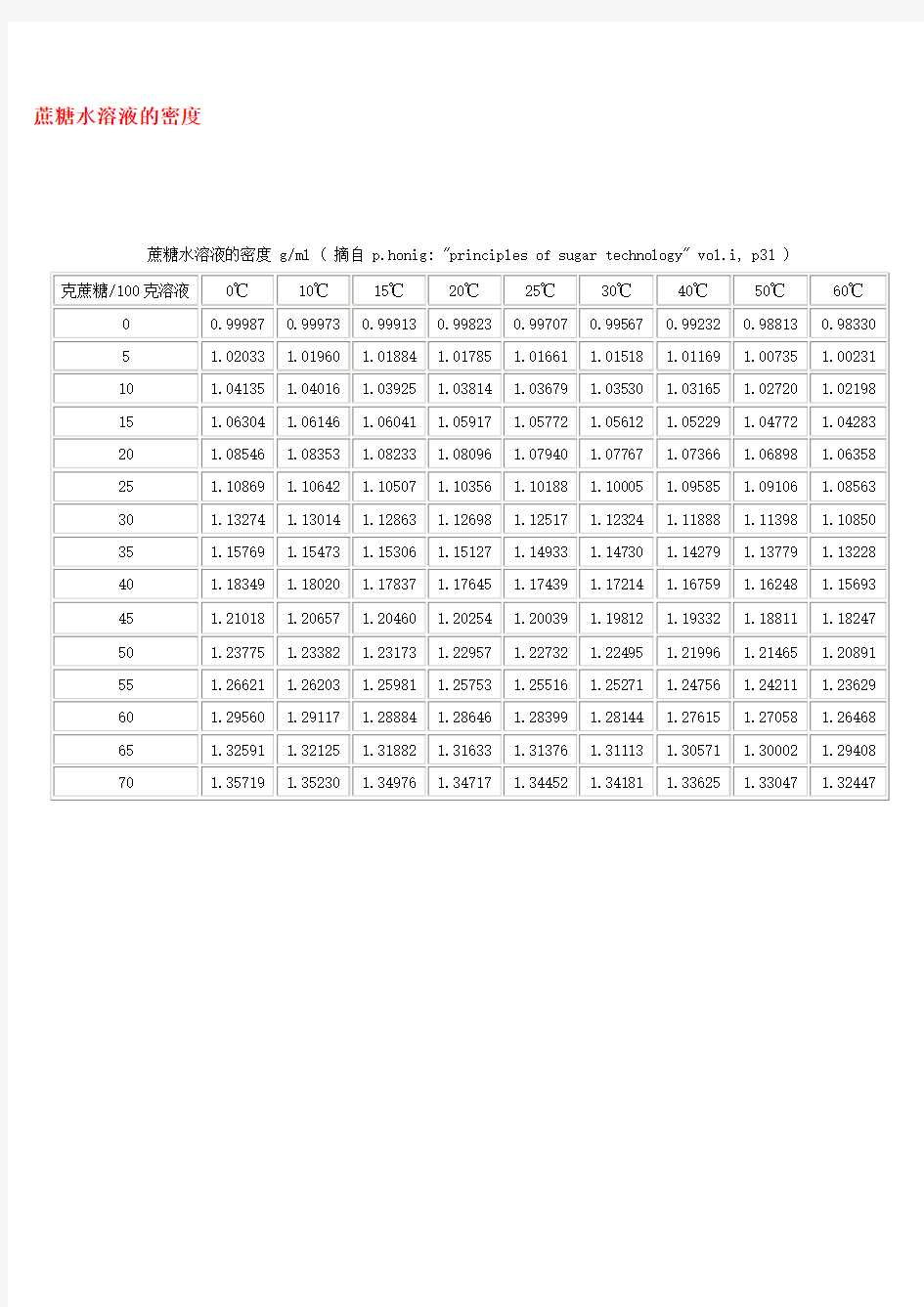 蔗糖水溶液的密度