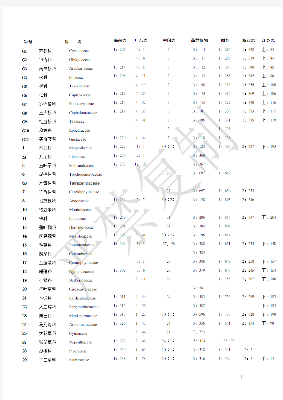 植物学分类哈钦松系统