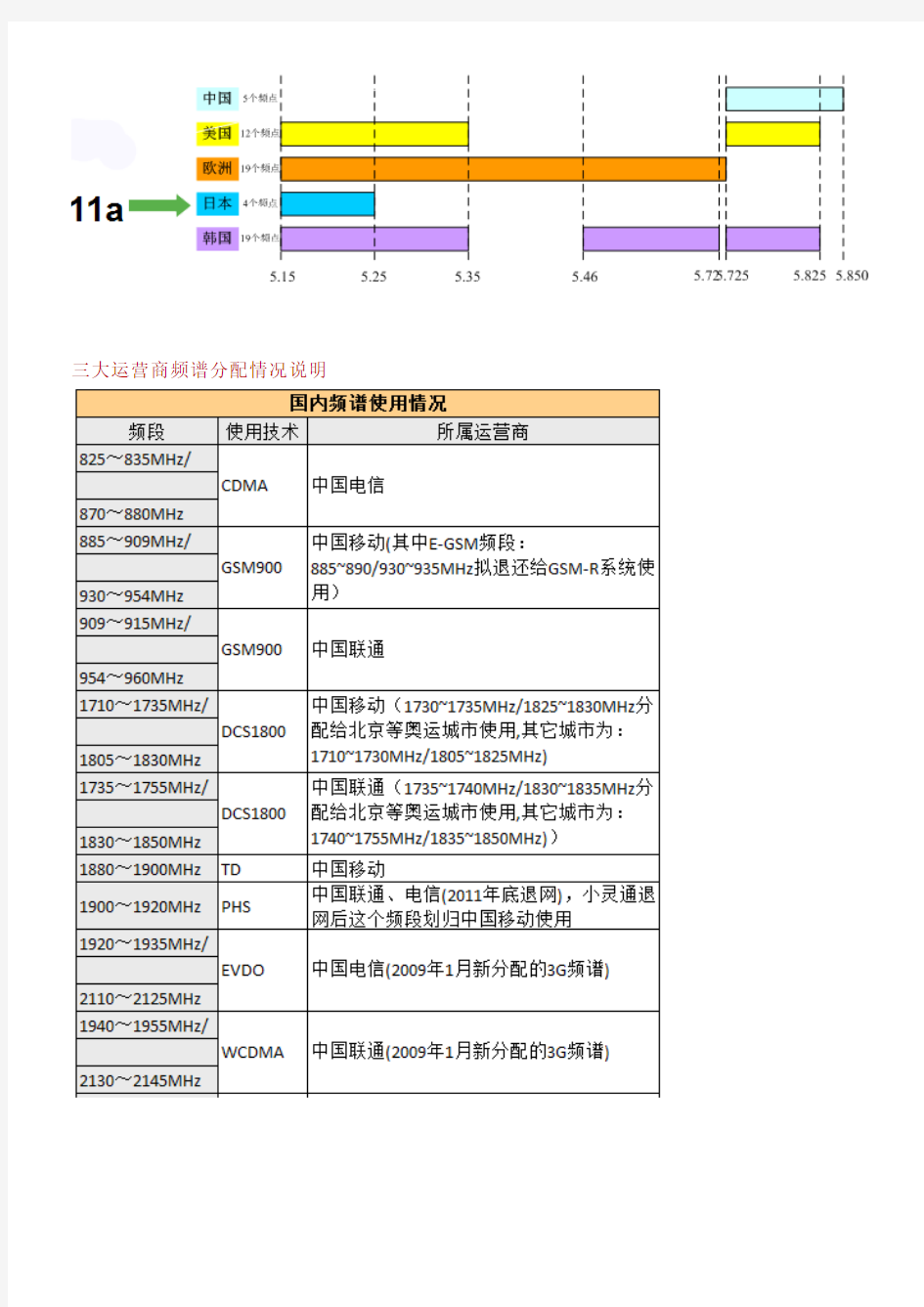 国内无线频谱资源分配图集