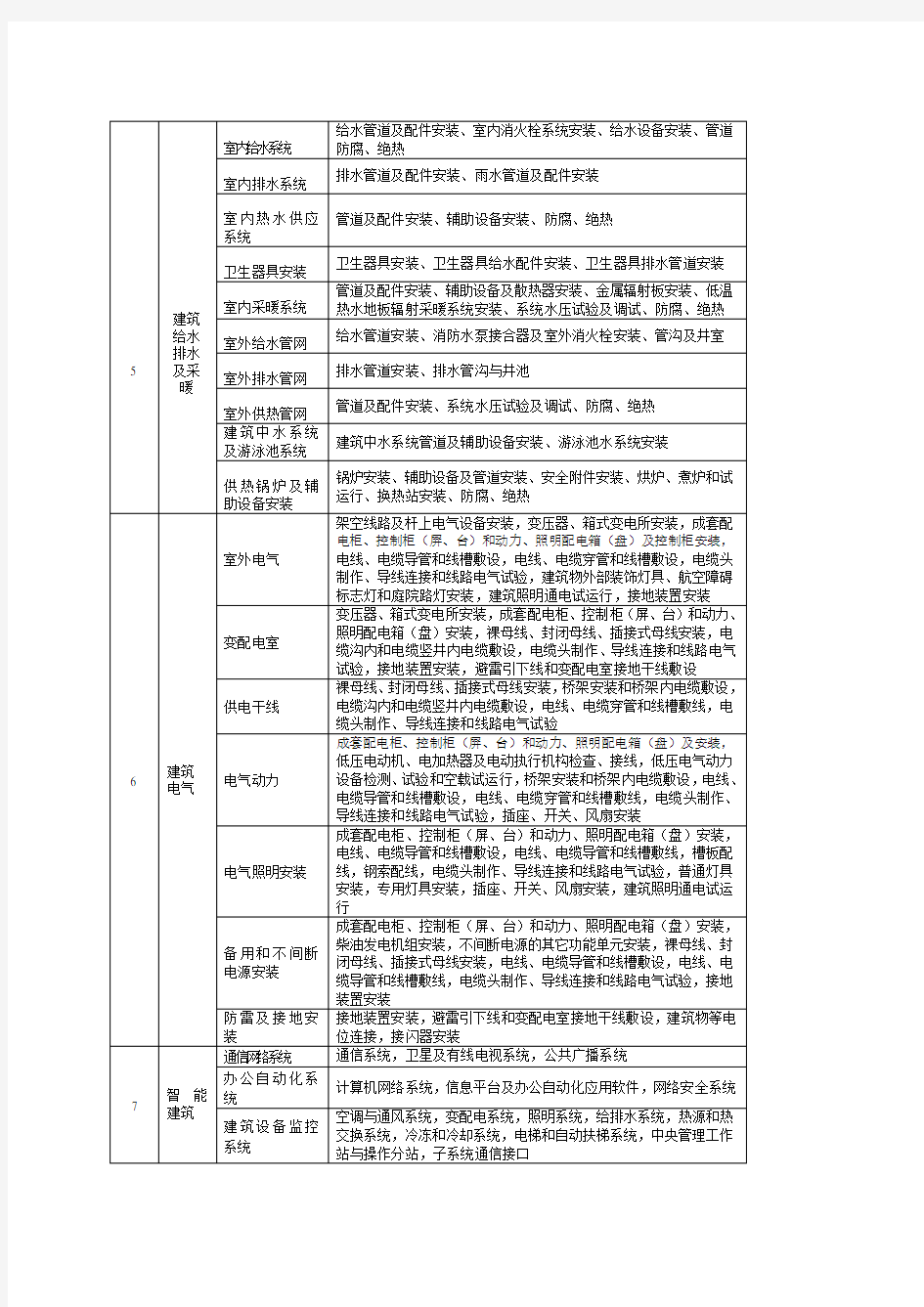 房建分部分项工程划分表