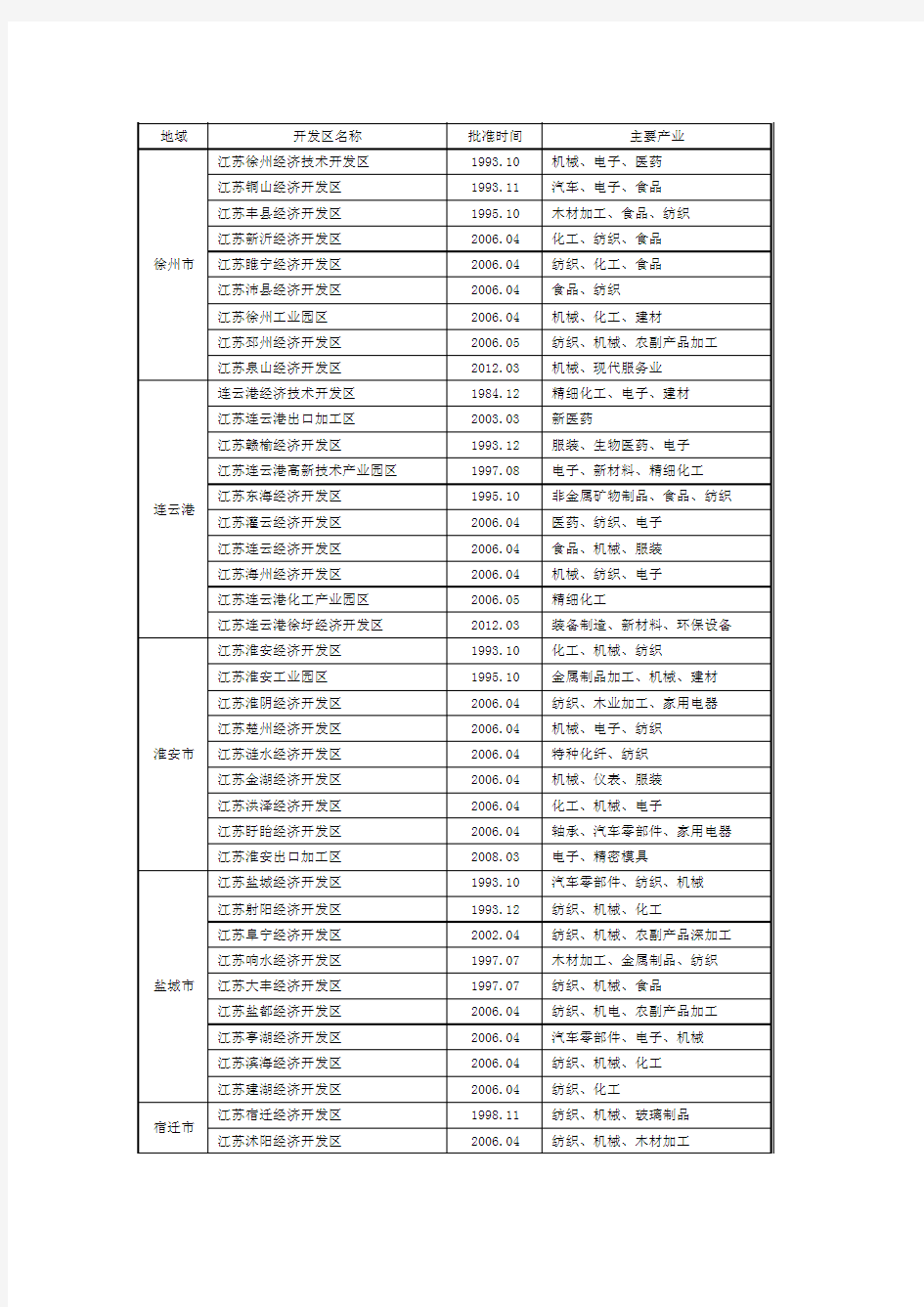 苏北省级以上开发区目录表