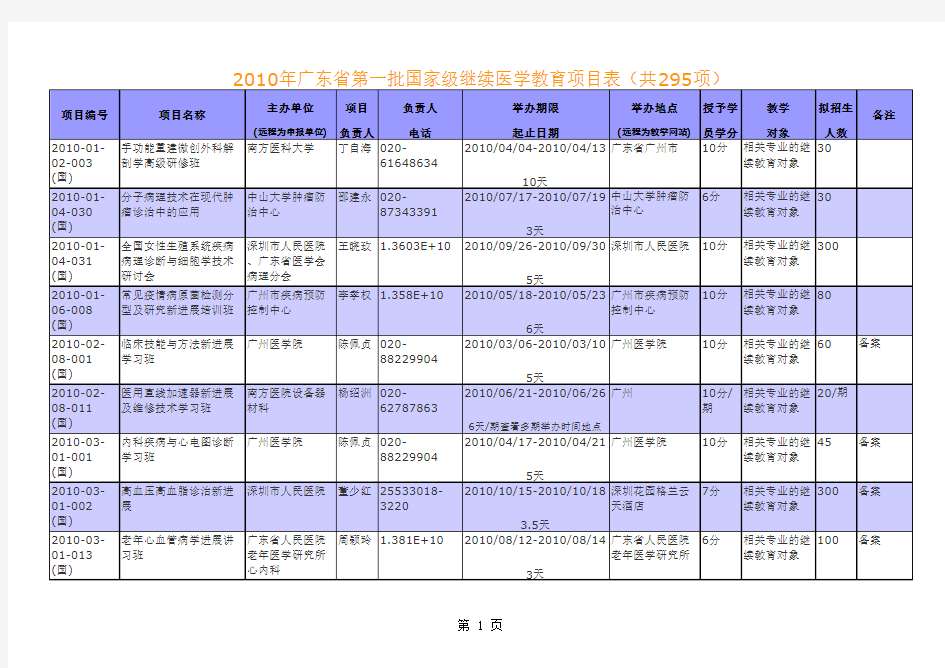 2、2010年广东省第一批国家级继续医学教育项目xls