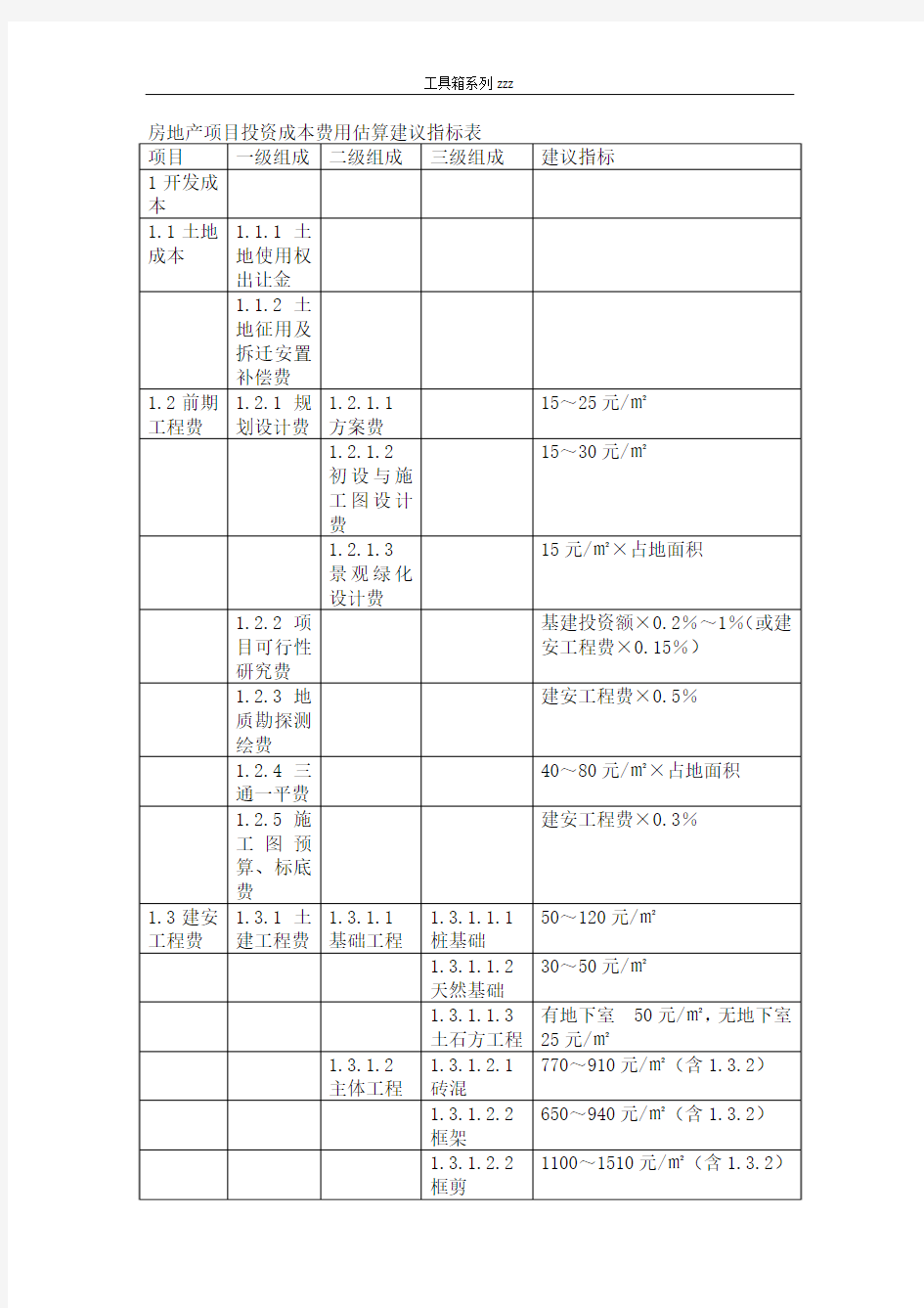 房地产项目投资成本费用估算建议指标表