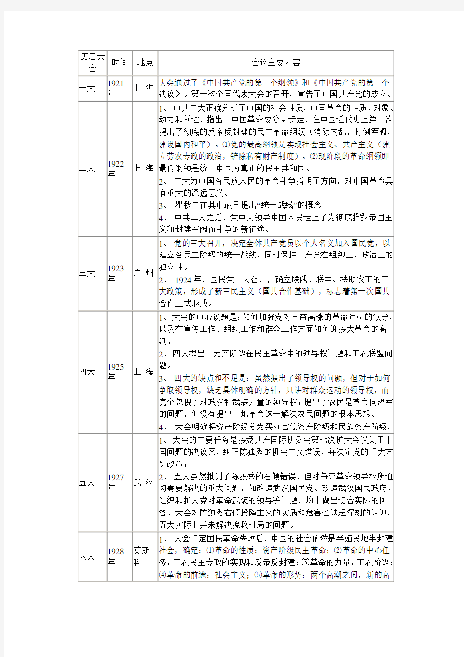 党历届人民代表大会的主要内容+意义