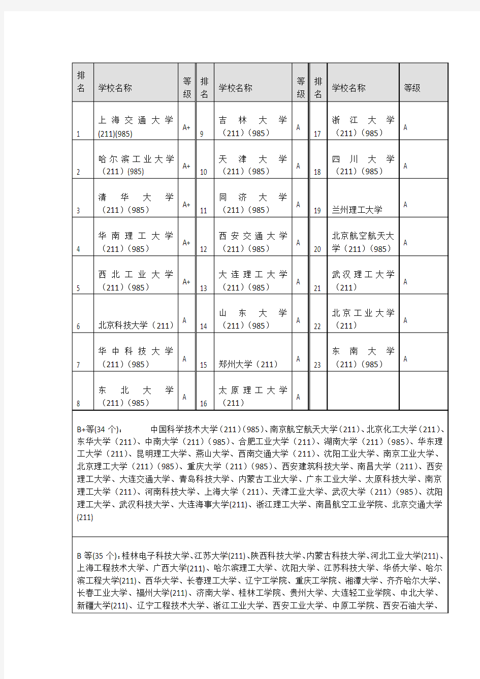 材料成型专业考研院校整理