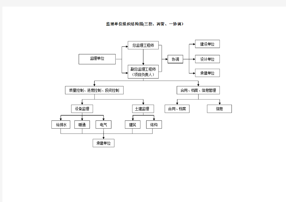 监理单位组织结构图