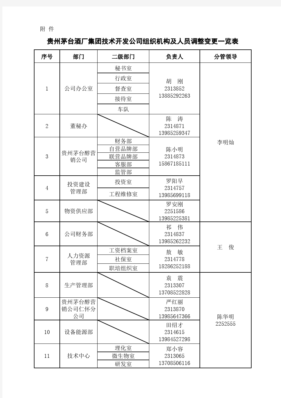 《贵州茅台酒厂集团技术开发公司组织机构及人员调整变更一览表》 (1)