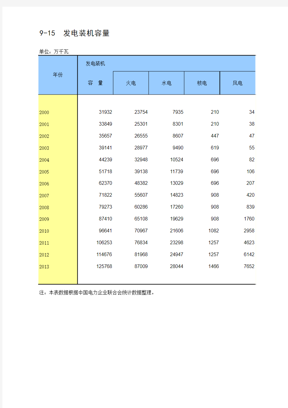 各种电力形式发电装机容量——中国统计年鉴2014