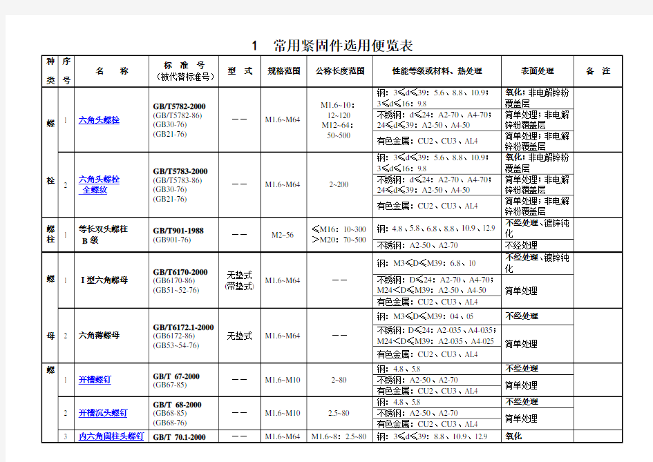 常用紧固件一览表