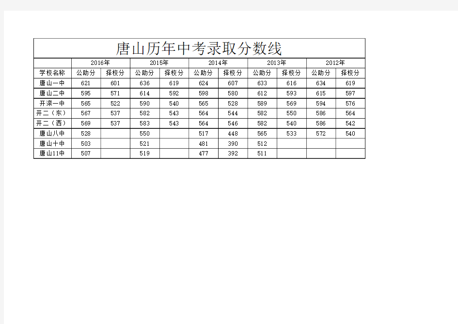 唐山历年中考录取分数线