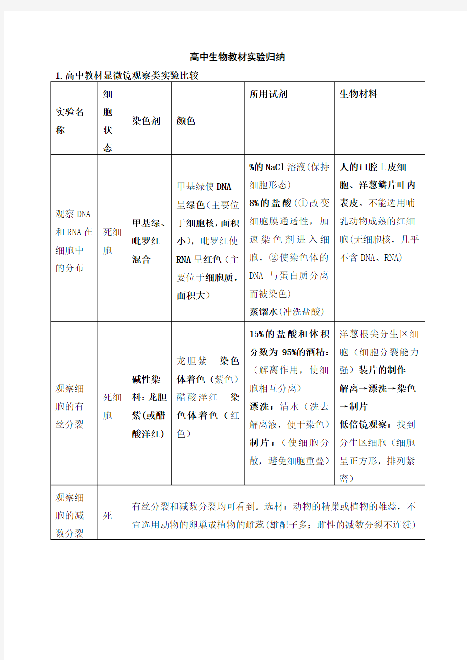 高中生物教材实验归纳