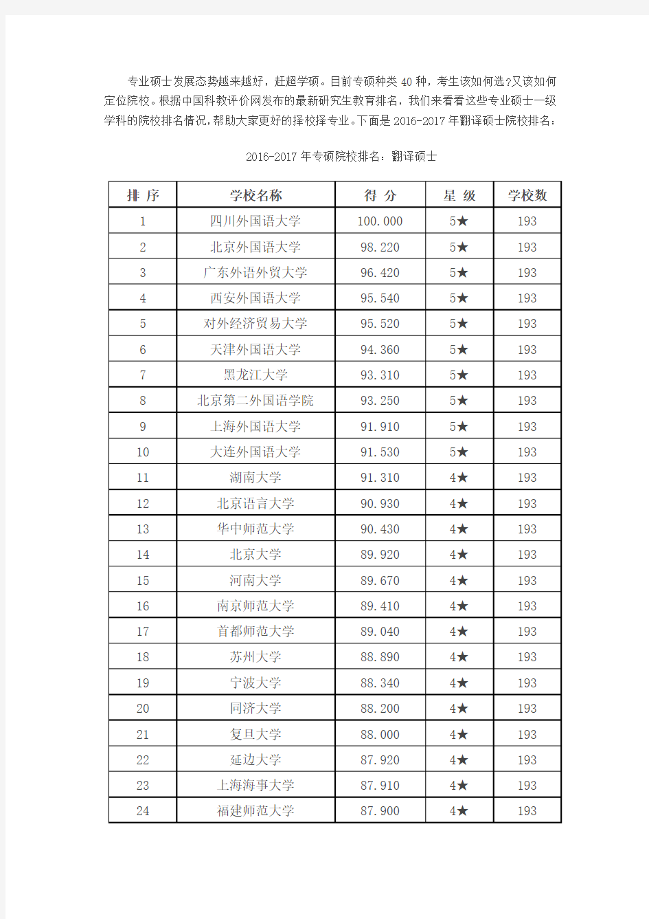 2016-2017年专硕院校排名：翻译硕士