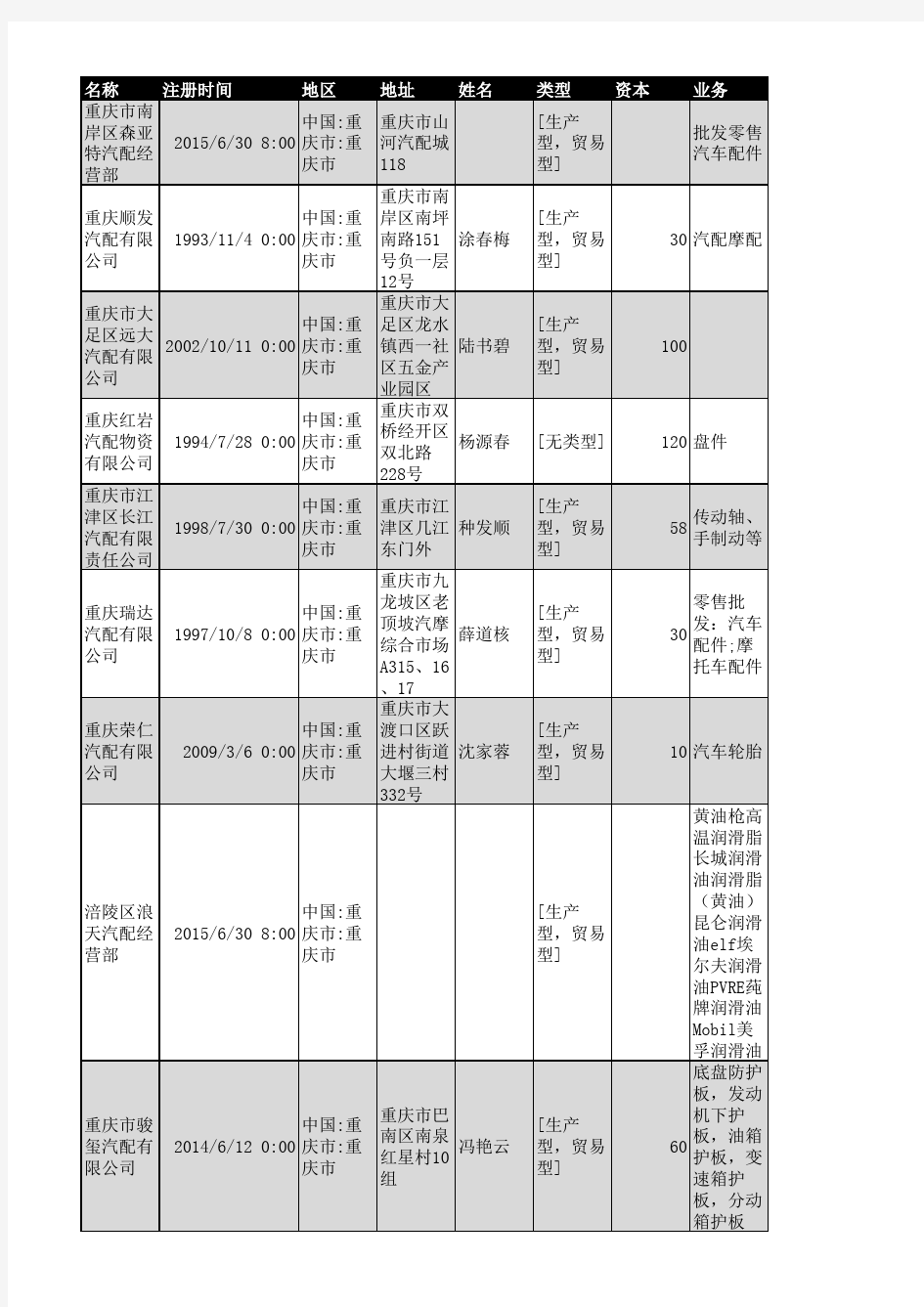 2018年重庆市汽车配件行业企业名录1899家