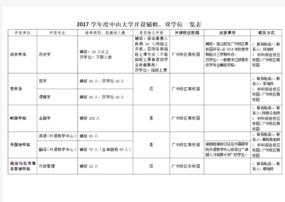 学年度中山大学开设辅修、双学位一览表