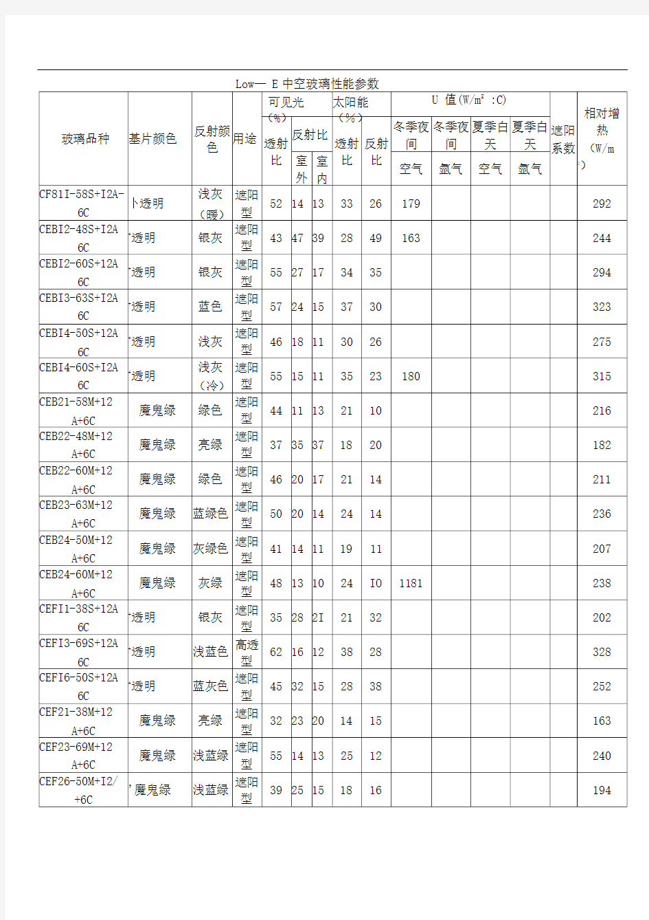 单银及双银Low—E中空玻璃性能参数列表