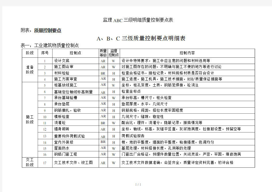 监理ABC三级明细质量控制要点表