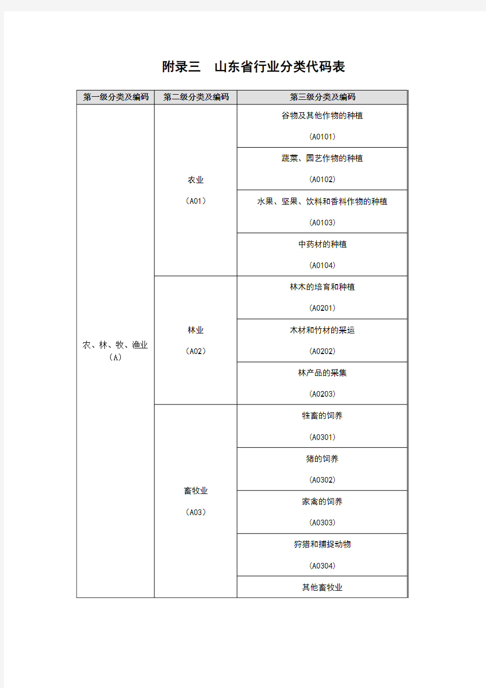 山东省行业分类代码表