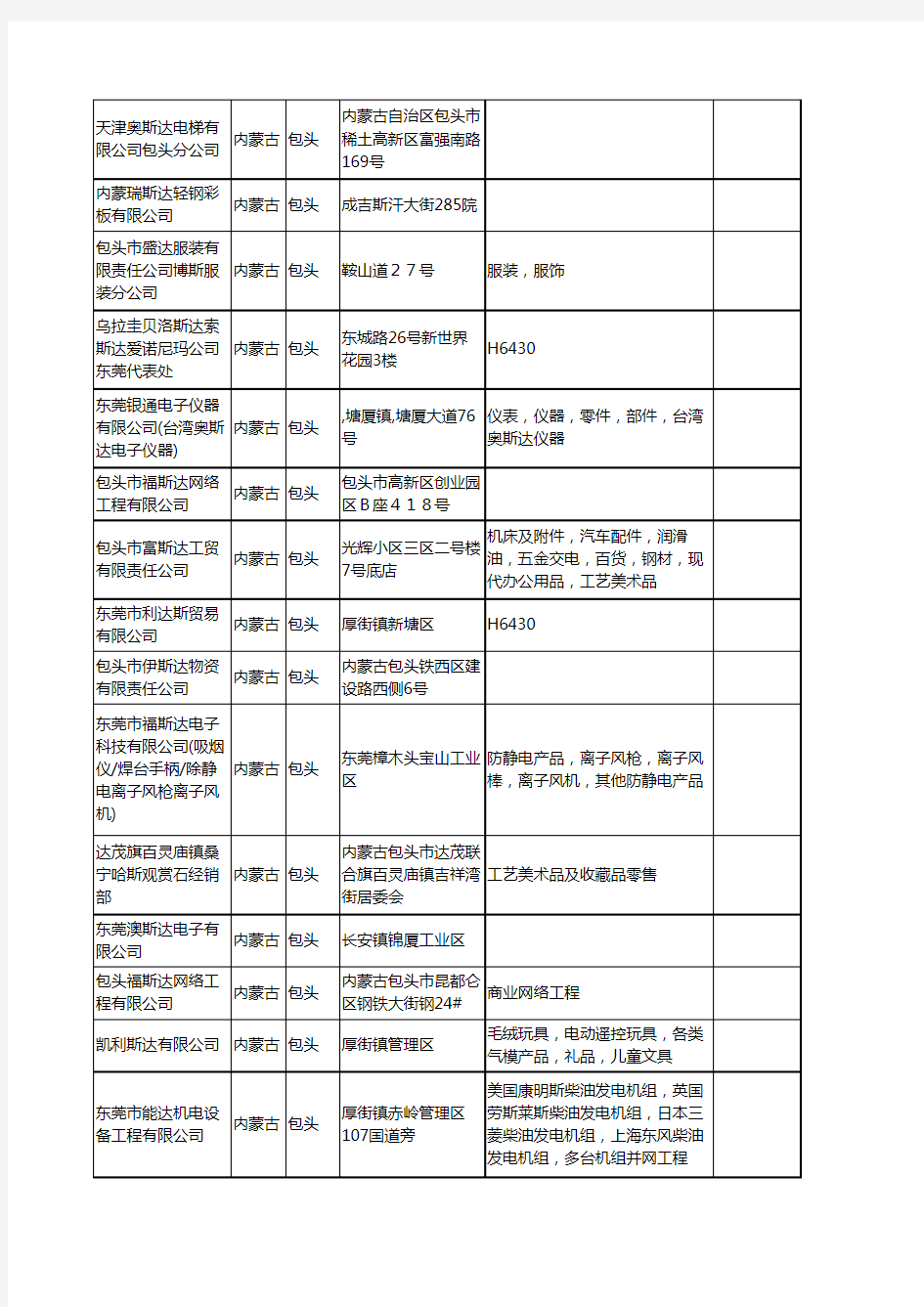 新版内蒙古省包头斯达工商企业公司商家名录名单联系方式大全31家