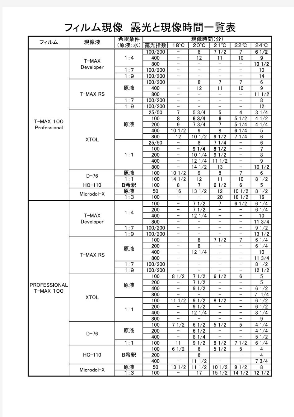 kodakilfordfuji黑白胶卷的冲洗时间表