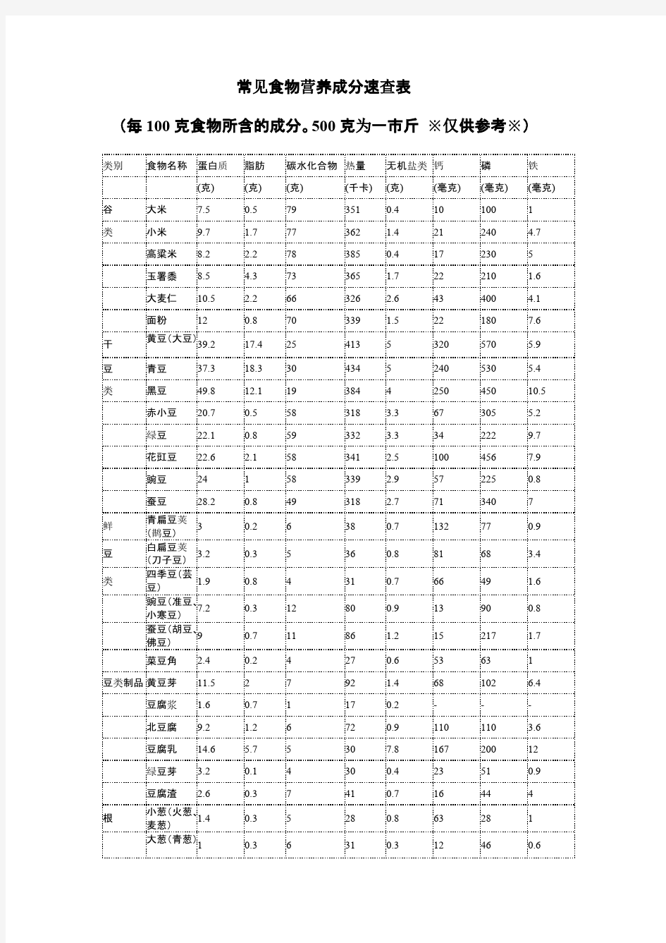 【免费下载】常见食物营养成分速查表