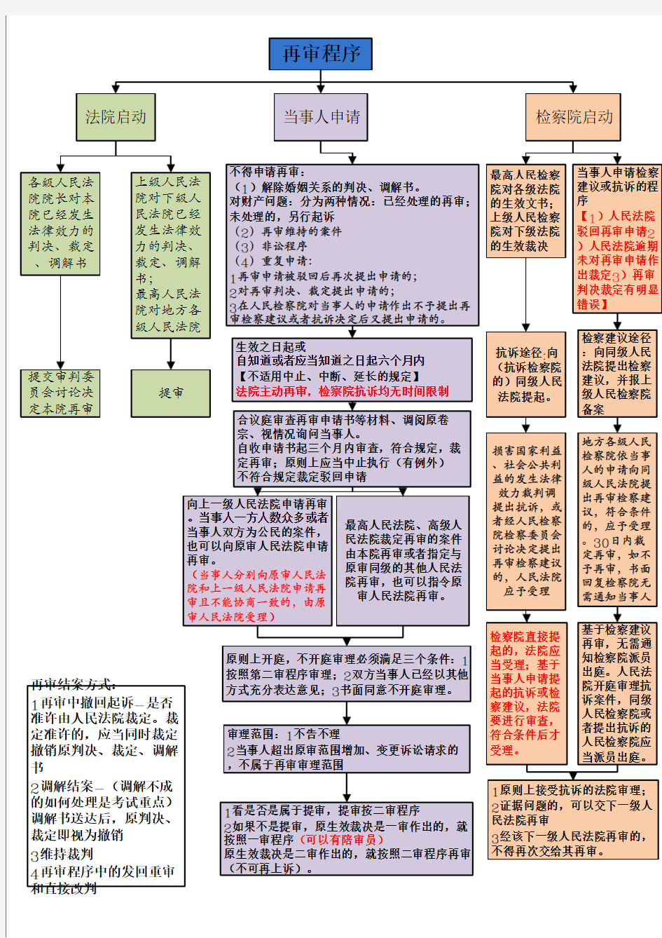 民事诉讼再审程序完整流程图(司考重难点必备)