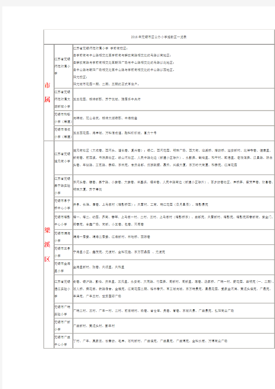 2016年无锡市区公办小学施教区一览表