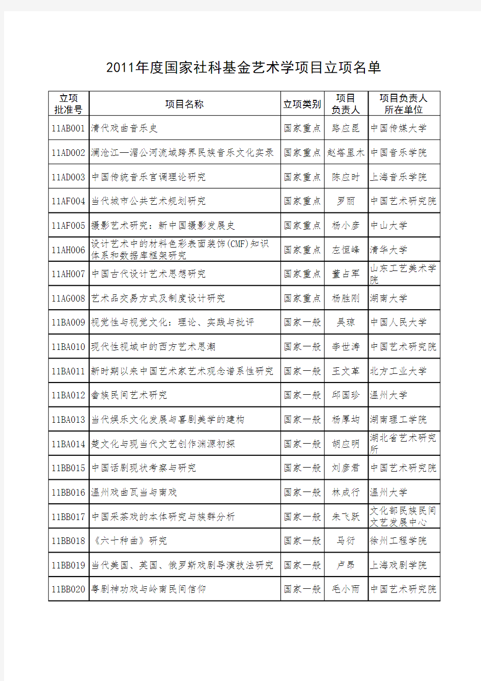 2011年度国家社科基金艺术学项目立项名单