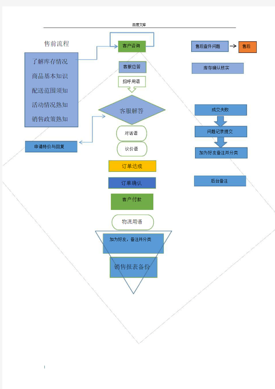 电商客服工作流程图解.doc