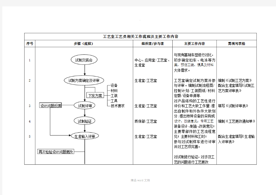 工艺员工作内容及流程