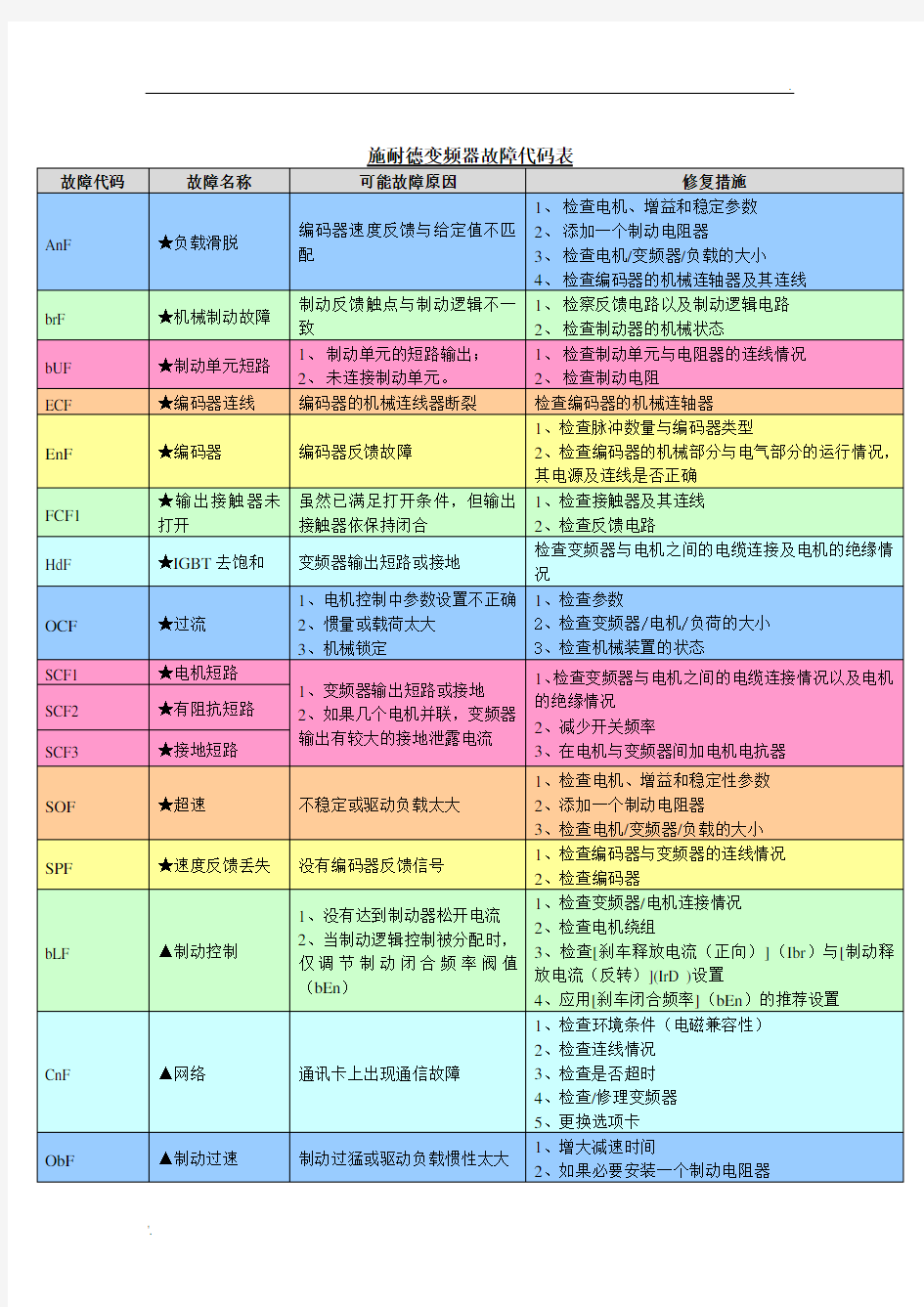 施耐德变频器故障代码表