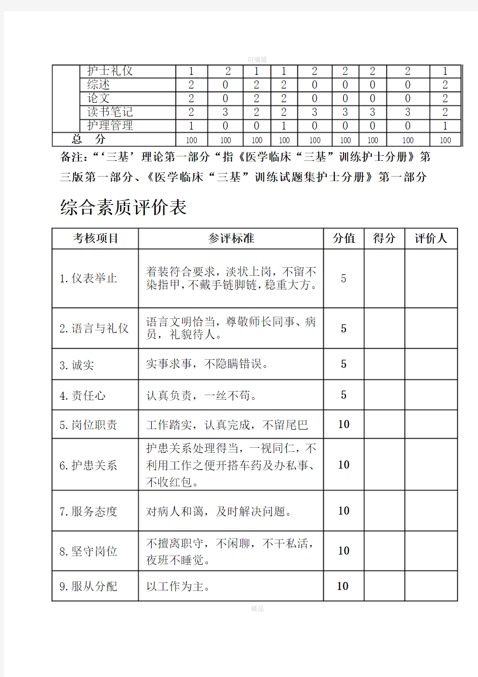 护士规范化培训考核内容及指标分值