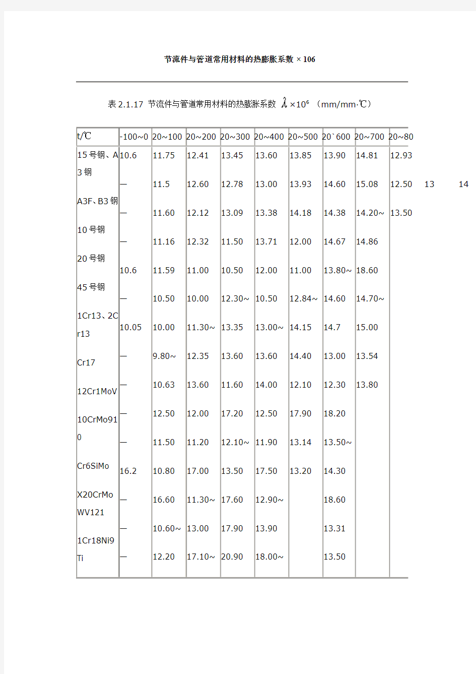 各种材料的热膨胀系数