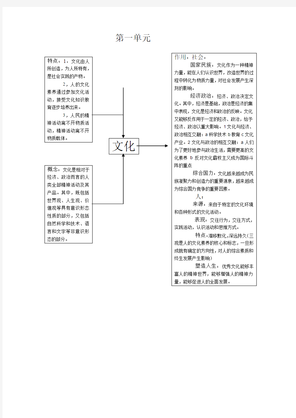 高中政治文化生活知识点(第一二单元)