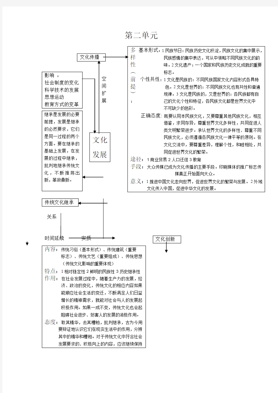 高中政治文化生活知识点(第一二单元)