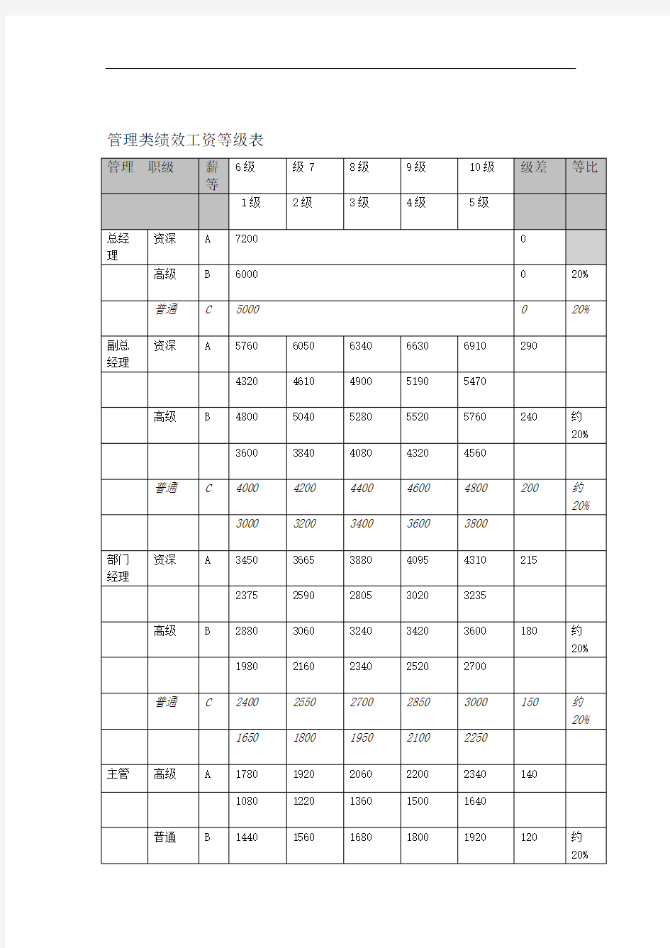 管理类绩效工资等级表表格格式