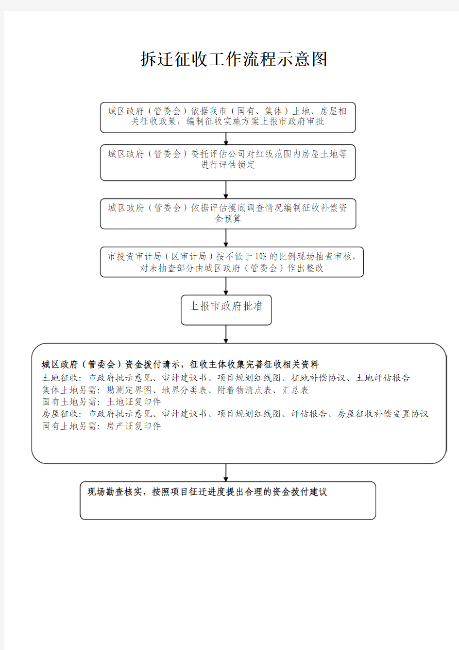 拆迁征收工作流程图