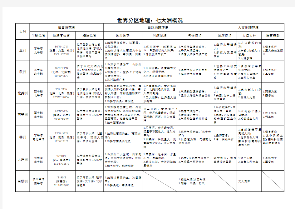 世界地理分区概况一览表