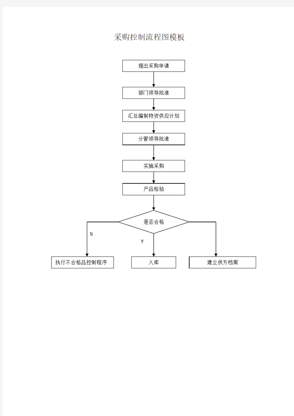 采购控制流程图模板