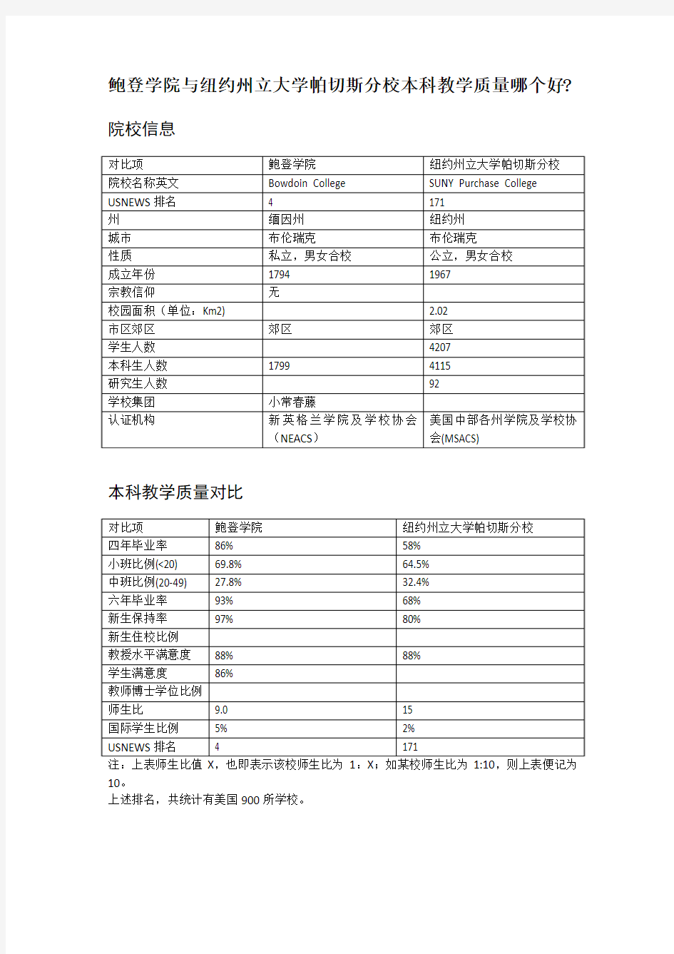 鲍登学院与纽约州立大学帕切斯分校本科教学质量对比