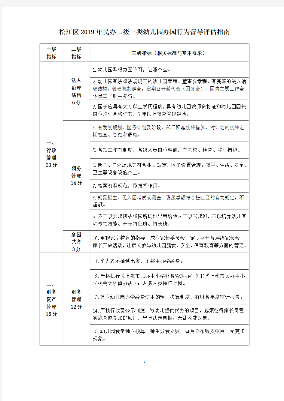 松江区 2019 年民办二级三类幼儿园办园行为督导评估指南