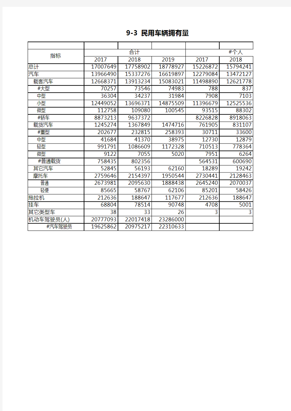 浙江统计年鉴2020社会经济发展指标：民用车辆拥有量