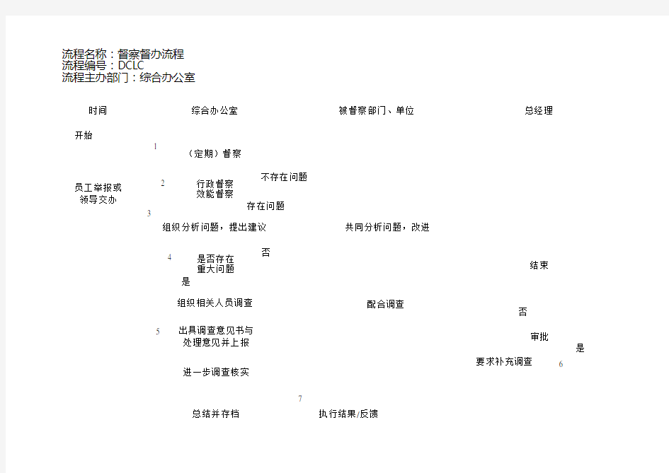 集团公司督查督办流程(经典)