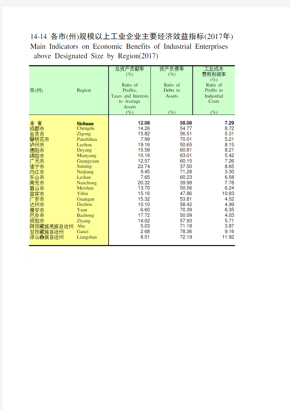 四川统计年鉴2018社会经济发展指标：各市(州)规模以上工业企业主要经济效益指标(2017年)