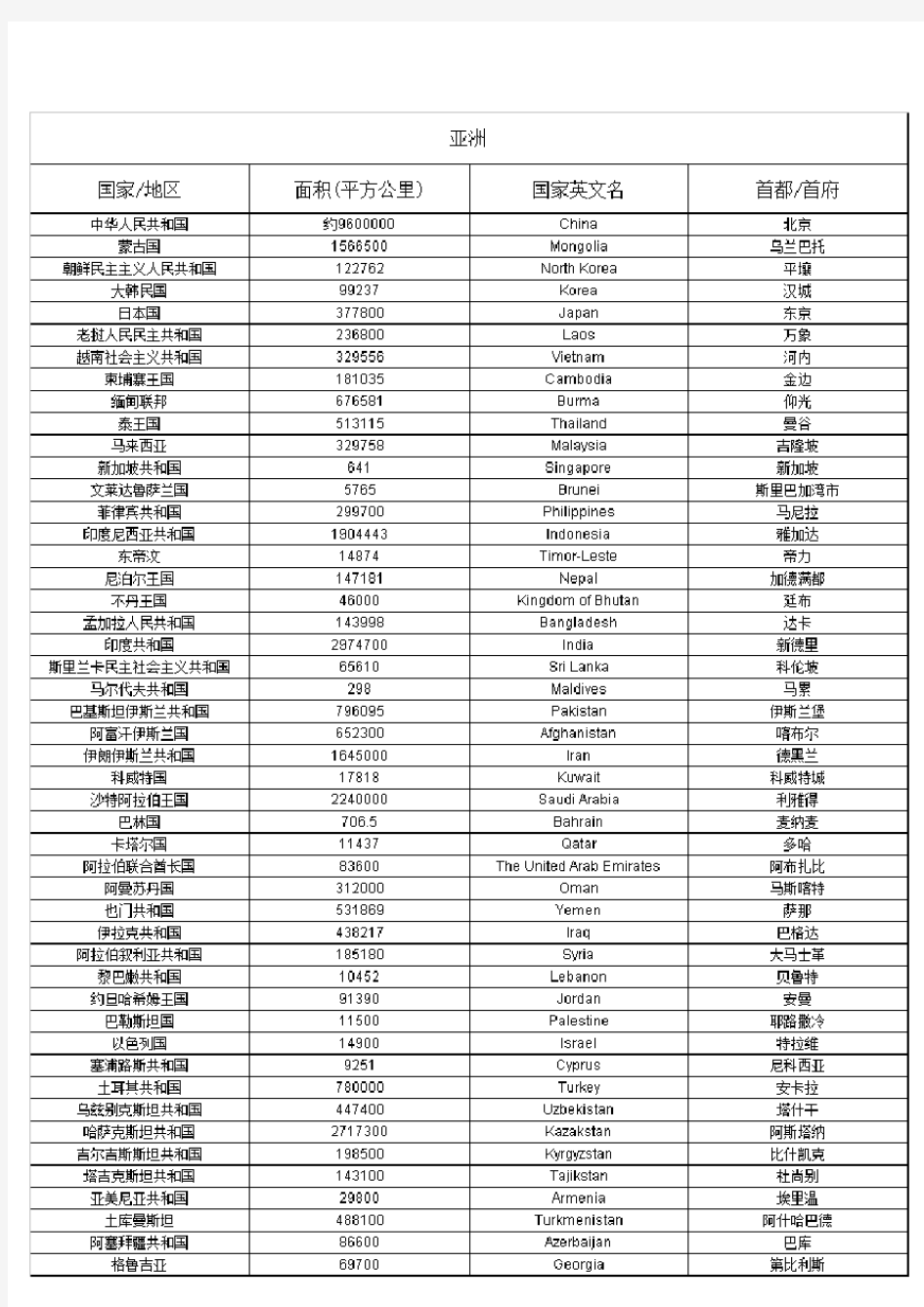 18年世界各国及首都对照表