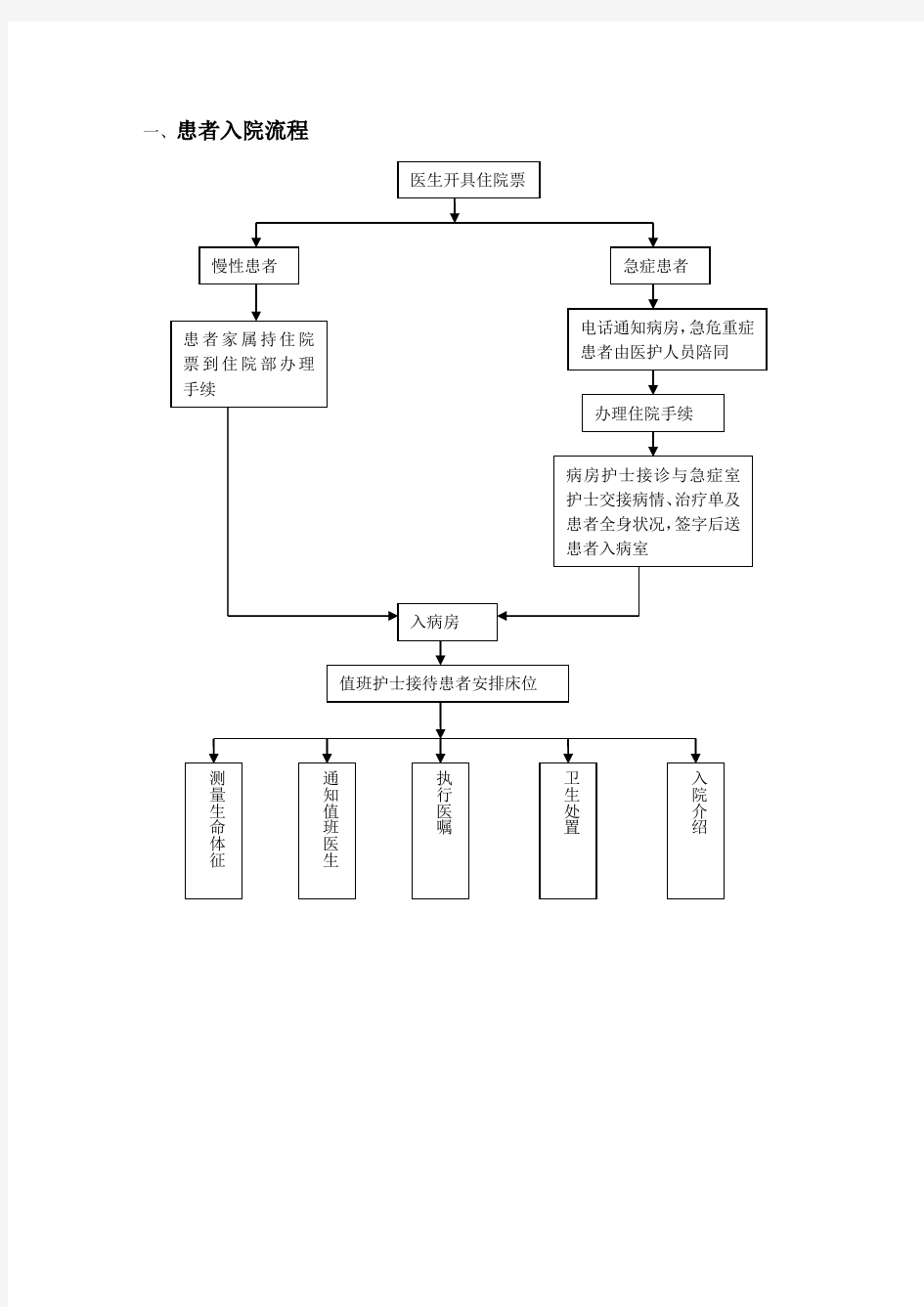 患者出入院突发状况处理流程图