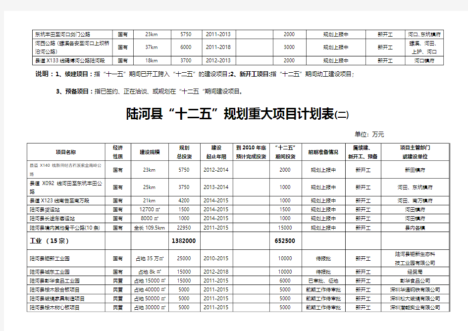 陆河县十二五规划重大项目计划表