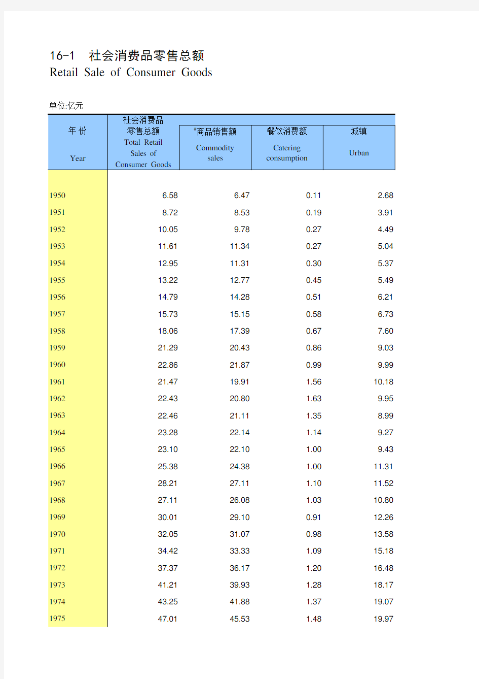 湖南统计年鉴2018全省社会经济发展指标：社会消费品零售总额